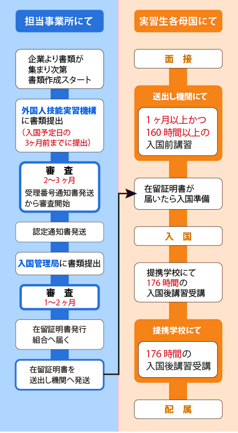 受け入れまでの流れ